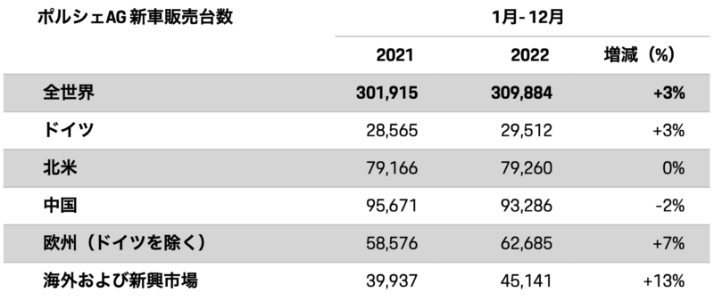 ポルシェ　2022年度の世界販売台数　前年比＋3％　カイエン→マカンの順