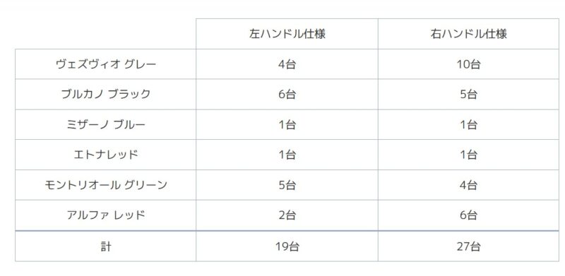 アルファ・ロメオ・ジュリア・クアドリフォリオ 46台の限定車「エストレマ」