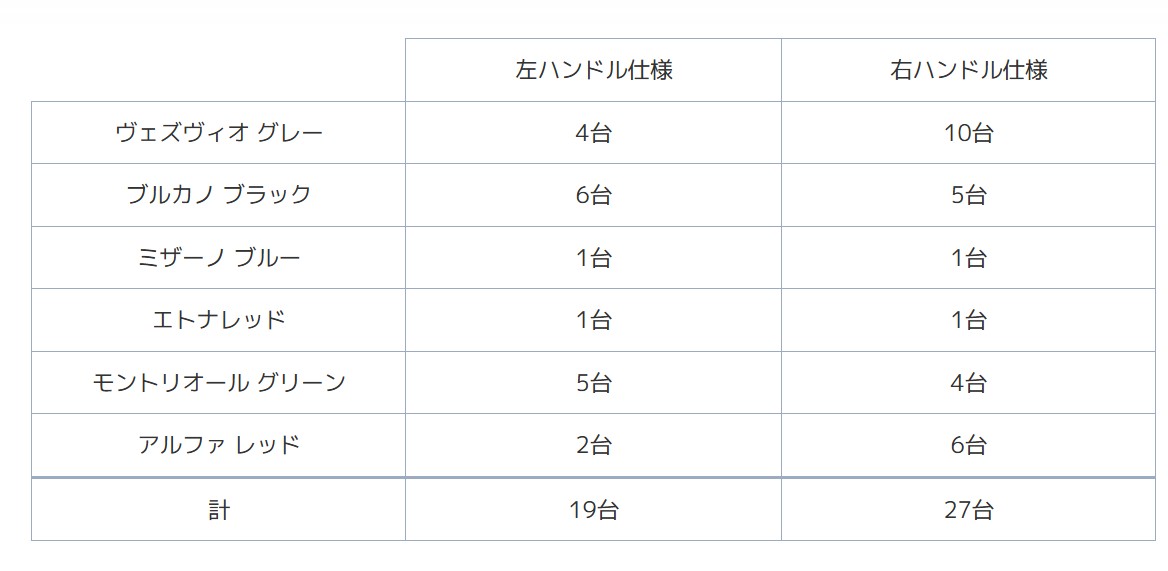 アルファ・ロメオ・ジュリア・クアドリフォリオ　46台の限定車「エストレマ」