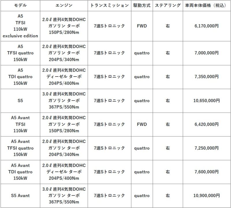 アウディA5/Q5をアップデート　よりエモーショナルで快適に、そして数々の機能を